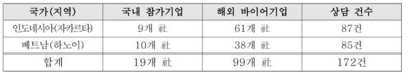 해외기술 로드쇼 결과