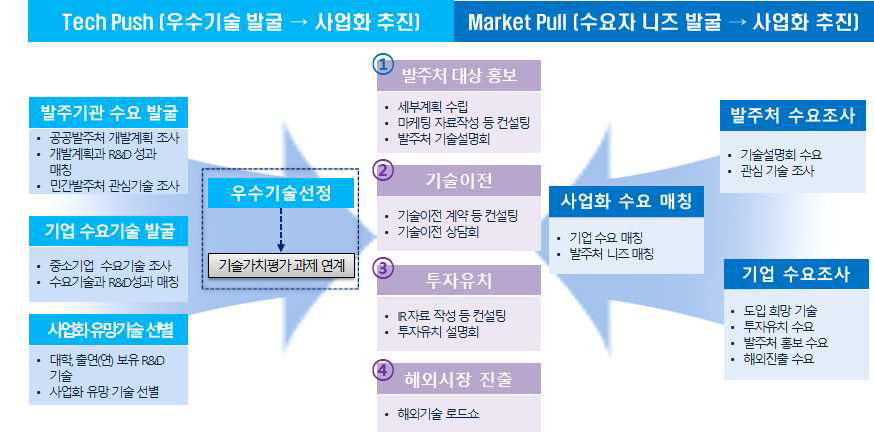 세부활동간 연계를 통한 기술사업화 지원