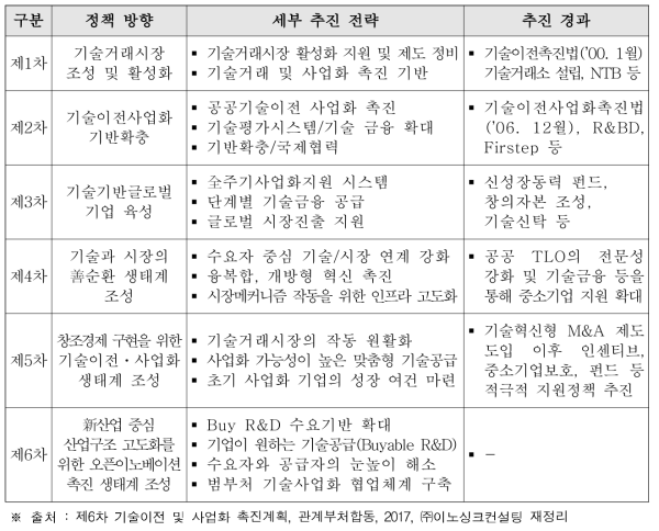 기술이전사업화 촉진계획(제1~6차) 정책 비교