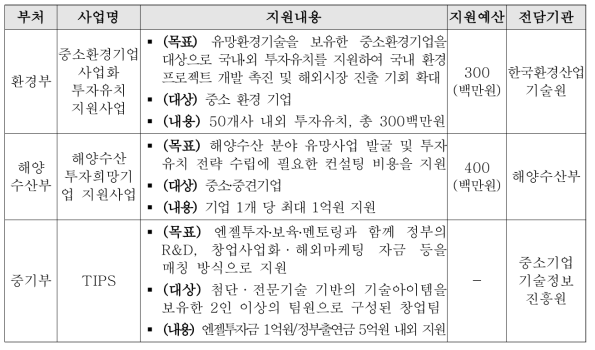 타부처 투자유치 관련 지원사업 사례