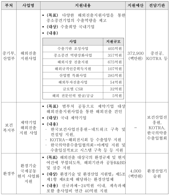 타부처 해외진출 관련 지원사업 사례