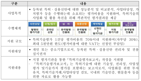 사업화연계 특허기술평가 지원 사업