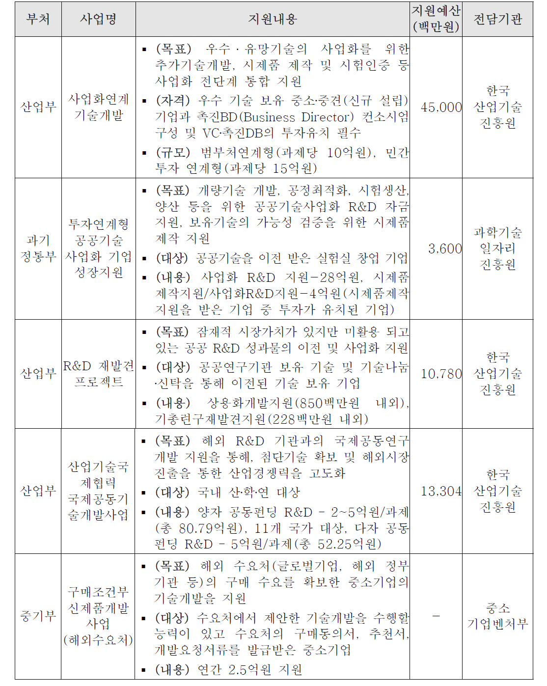 타부처 기술사업화 R&D 관련 지원사업 사례