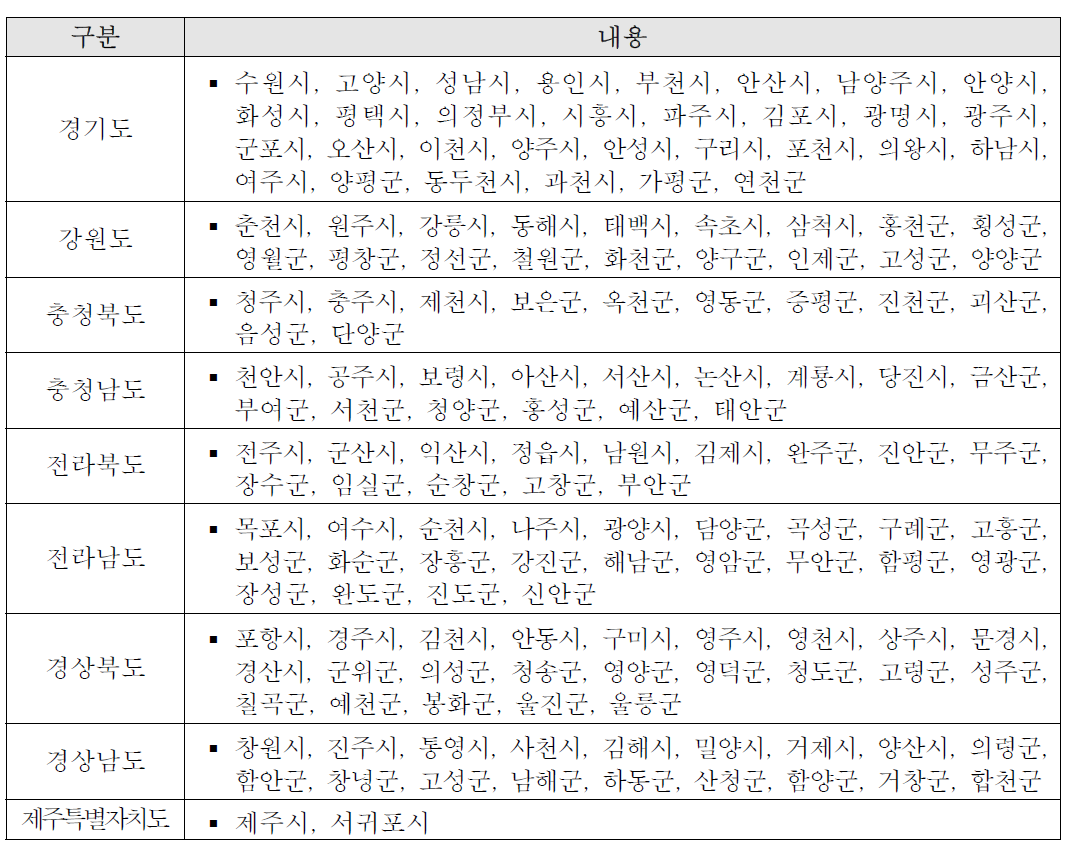 기초자치단체