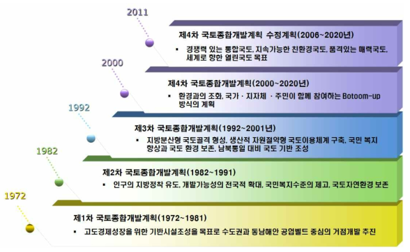 국토종합계획 연혁