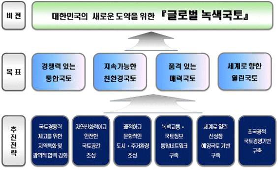 국토종합계획 계획의 기본 틀