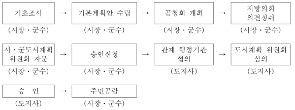 도시·군계획 계획수립절차