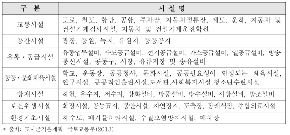 도시·군계획 시설 종류