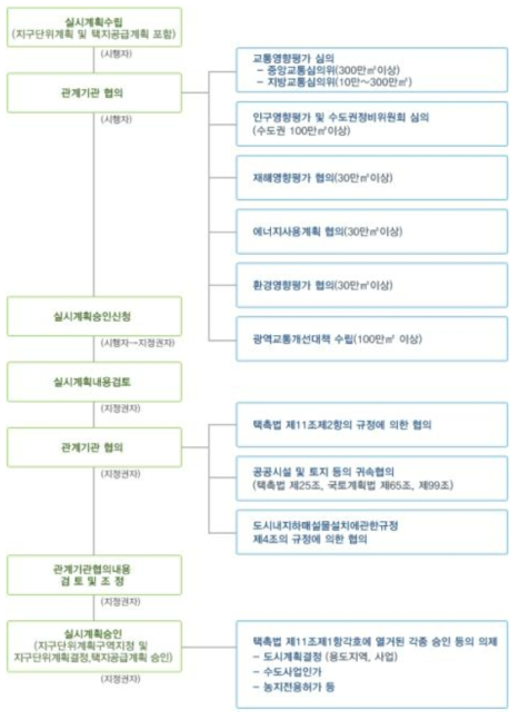 실시계획 승인 절차 예시