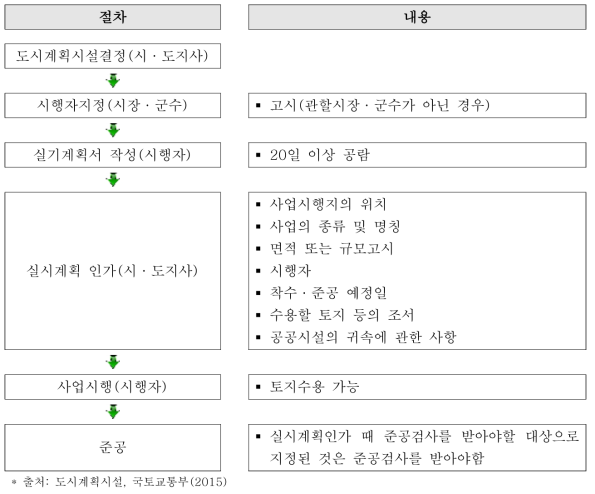 실시계획 실행 절차 예시