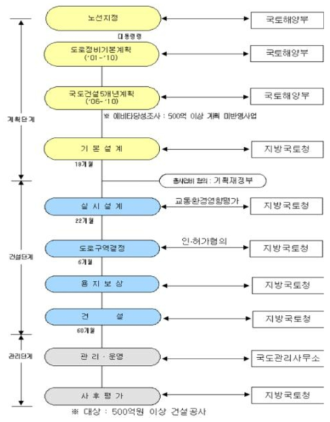 국도건설 사업 기본계획(‘12년) 예시