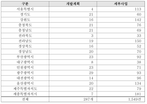 광역지방자치단체 개발계획 및 세부사업 건수