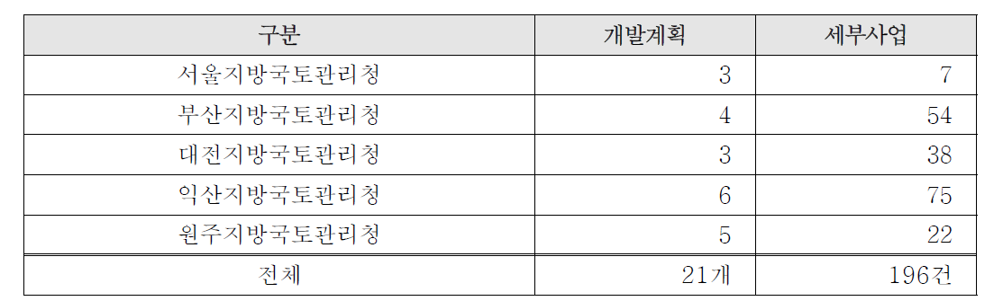 지방청 개발계획 및 세부사업 건수