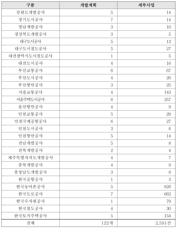 공사 개발계획 및 세부사업 건수