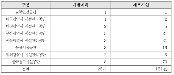 공단 개발계획 및 세부사업 건수