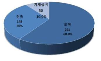 건설신기술 분류 분포도