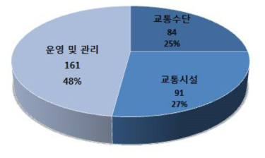 교통신기술 분류 분포도