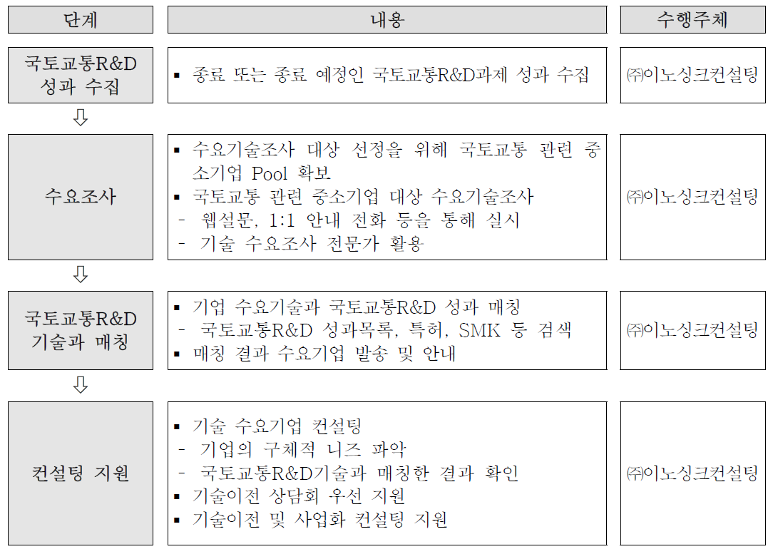 민간 수요조사 프로세스