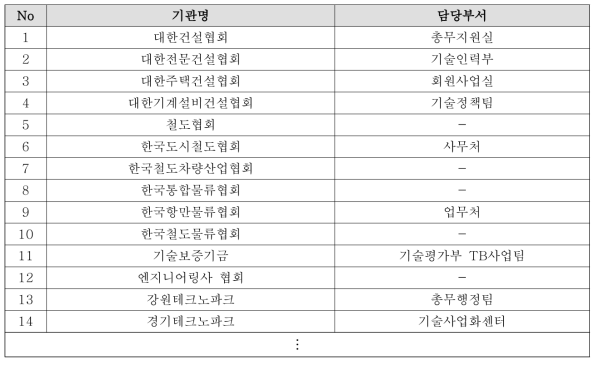 업무 협약 기관 목록