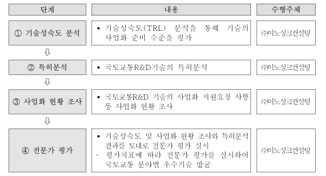 우수기술 선정 프로세스