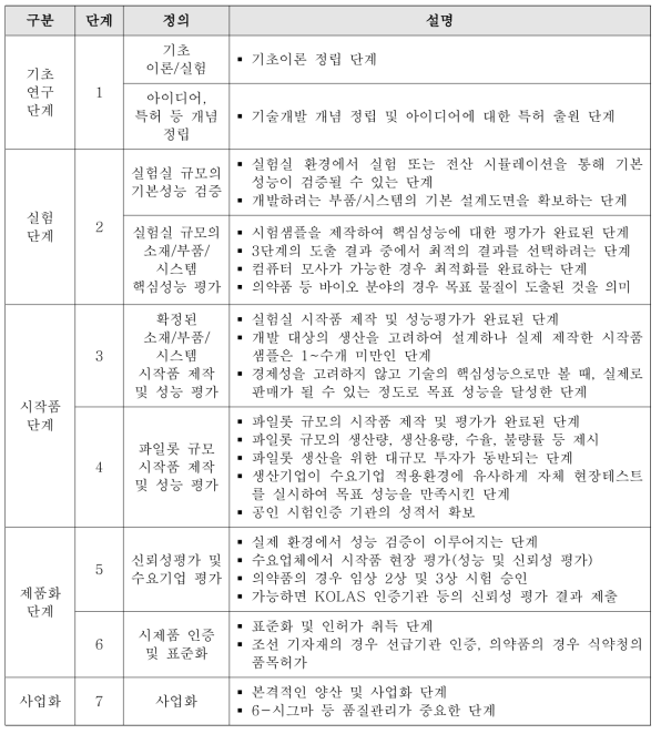 기술성숙도(TRL) 분석기준