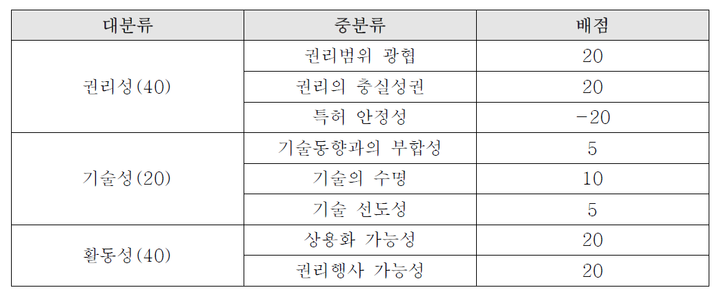 SMART의 평가지표 체계