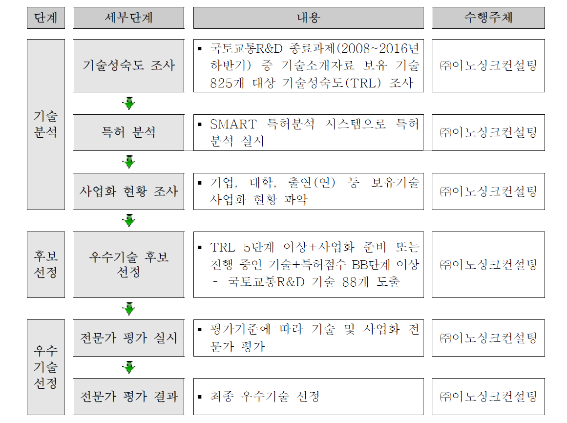 우수기술 선정 프로세스