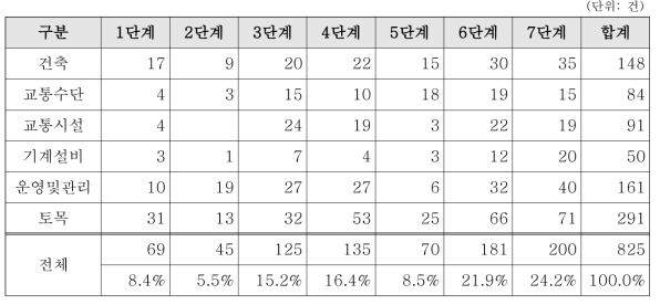 기술성숙도 분석 결과