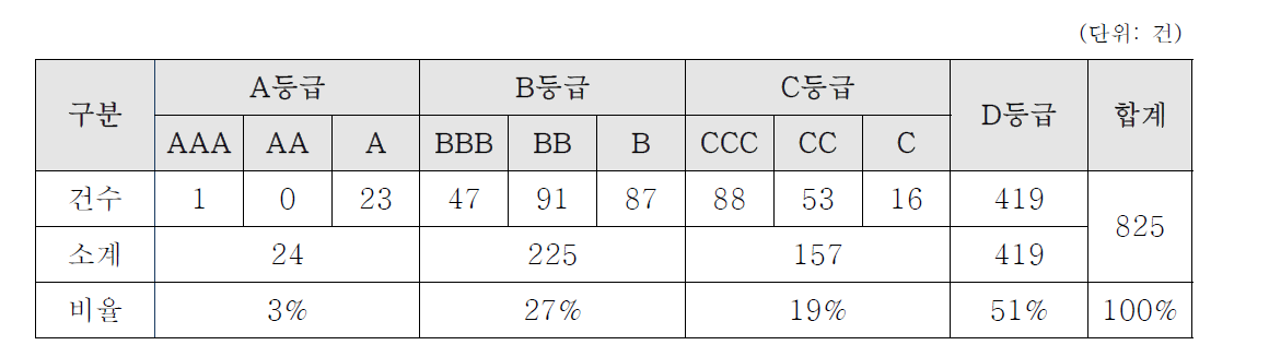 전체 기술경쟁력 분석 결과