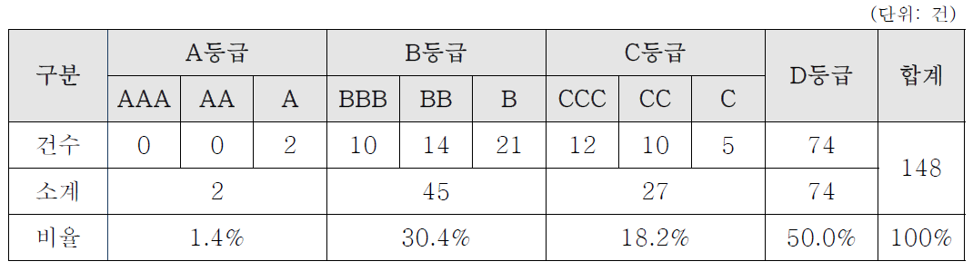 건축 기술경쟁력 분석 결과