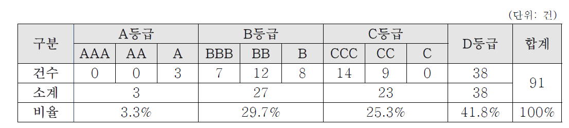 교통시설 기술경쟁력 분석 결과