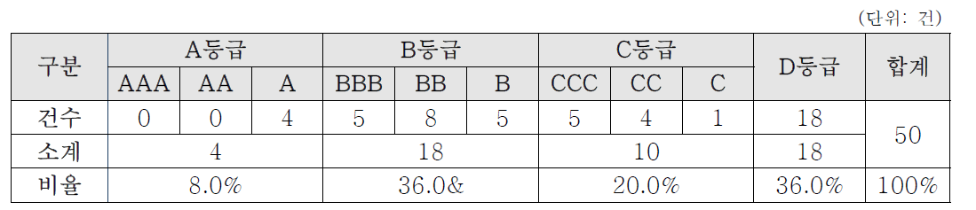 기계설비 기술경쟁력 분석 결과