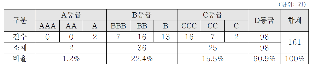 운영 및 관리 기술경쟁력 분석 결과