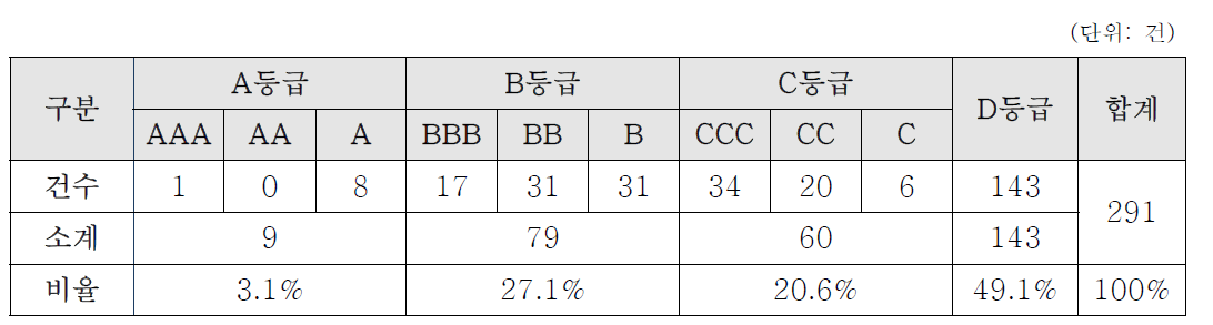 토목 기술경쟁력 분석 결과