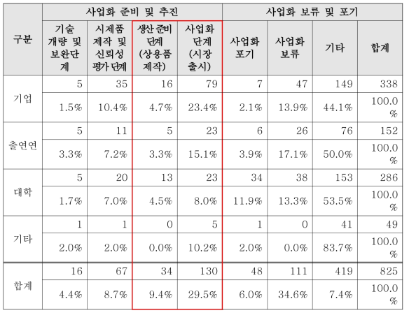 사업화 현황 조사 결과