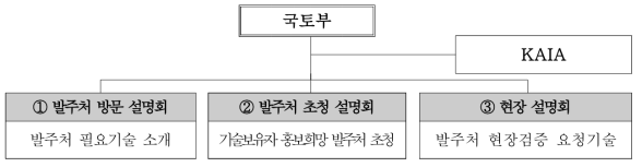 발주처 대상 홍보 체계 및 방식