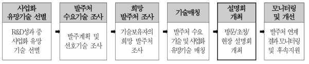 홍보 추진 절차