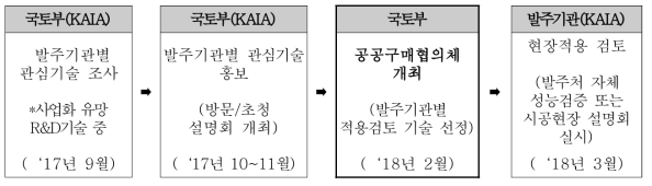 홍보 결과 공공구매협의체 반영 절차