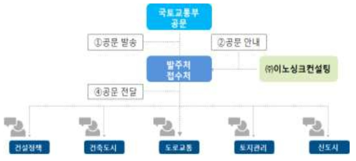 발주기관 접수처 공문 전달 안내도