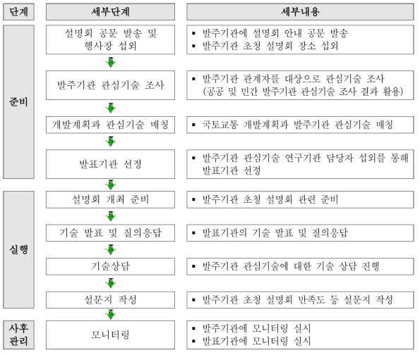 발주기관 초청 설명회 프로세스