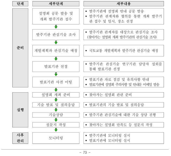 찾아가는 설명회 프로세스