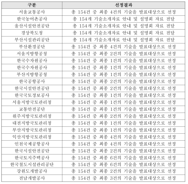 ‘찾아가는 설명회’ 발표기관 선정결과