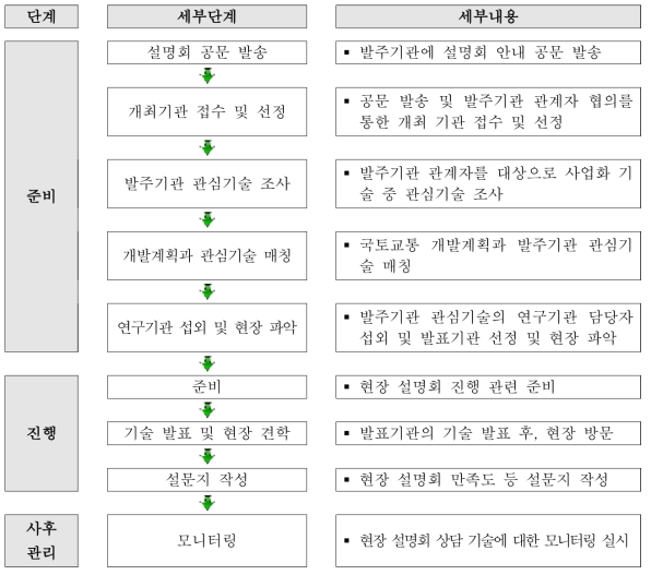 현장 설명회 프로세스