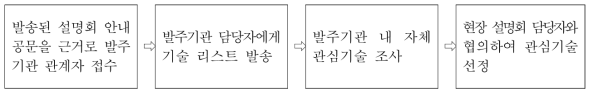 ‘현장 설명회’ 선정방법