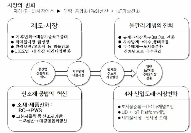 저류조의 시장욕구와 변화