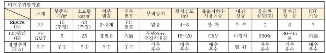 일본 EBATA사와 당사기술 및 성능비교 우위표