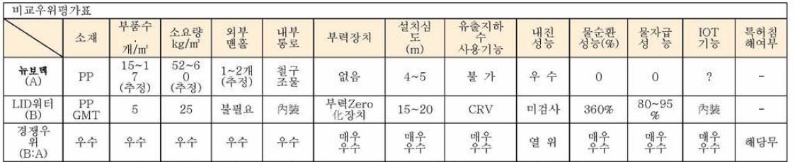 한국 뉴보텍사와 저류조의 성능우위 비교표