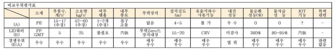 한국종합환경 저류조와 당사제품과의 성능우위비교표