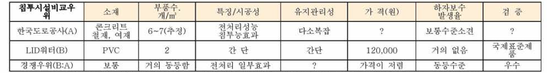 한국도로공사의 침투시설 비교우위조사표