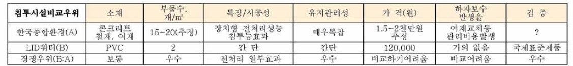 한국종합환경의 침투시설 비교우위조사표